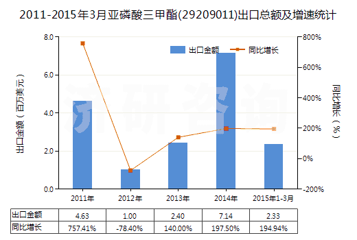 2011-2015年3月亞磷酸三甲酯(29209011)出口總額及增速統(tǒng)計(jì)